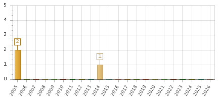 The chart showing 2005 series, 2006 series, 2007 series, 2008 series, 2009 series, 2010 series, 2011 series, 2012 series, 2013 series, 2014 series, 2015 series, 2016 series, 2017 series, 2018 series, 2019 series, 2020 series, 2021 series, 2022 series, 2023 series, 2024 series, 2025 series, 2026 series.