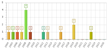 The chart showing 2004 series, 2005 series, 2006 series, 2007 series, 2008 series, 2009 series, 2010 series, 2011 series, 2012 series, 2013 series, 2014 series, 2015 series, 2016 series, 2017 series, 2018 series, 2019 series, 2020 series, 2021 series, 2022 series, 2023 series, 2024 series, 2025 series, 2026 series.