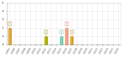 The chart showing 2005 series, 2006 series, 2007 series, 2008 series, 2009 series, 2010 series, 2011 series, 2012 series, 2013 series, 2014 series, 2015 series, 2016 series, 2017 series, 2018 series, 2019 series, 2020 series, 2021 series, 2022 series, 2023 series, 2024 series, 2025 series, 2026 series.