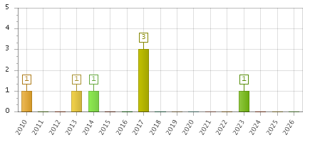 The chart showing 2010 series, 2011 series, 2012 series, 2013 series, 2014 series, 2015 series, 2016 series, 2017 series, 2018 series, 2019 series, 2020 series, 2021 series, 2022 series, 2023 series, 2024 series, 2025 series, 2026 series.