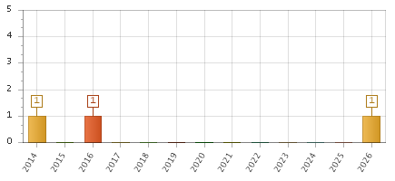 The chart showing 2014 series, 2015 series, 2016 series, 2017 series, 2018 series, 2019 series, 2020 series, 2021 series, 2022 series, 2023 series, 2024 series, 2025 series, 2026 series.