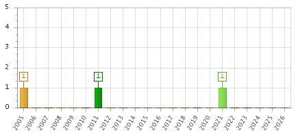 The chart showing 2005 series, 2006 series, 2007 series, 2008 series, 2009 series, 2010 series, 2011 series, 2012 series, 2013 series, 2014 series, 2015 series, 2016 series, 2017 series, 2018 series, 2019 series, 2020 series, 2021 series, 2022 series, 2023 series, 2024 series, 2025 series, 2026 series.