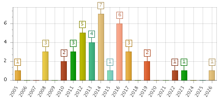 The chart showing 2005 series, 2006 series, 2007 series, 2008 series, 2009 series, 2010 series, 2011 series, 2012 series, 2013 series, 2014 series, 2015 series, 2016 series, 2017 series, 2018 series, 2019 series, 2020 series, 2021 series, 2022 series, 2023 series, 2024 series, 2025 series, 2026 series.
