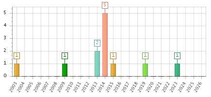 The chart showing 2003 series, 2004 series, 2005 series, 2006 series, 2007 series, 2008 series, 2009 series, 2010 series, 2011 series, 2012 series, 2013 series, 2014 series, 2015 series, 2016 series, 2017 series, 2018 series, 2019 series, 2020 series, 2021 series, 2022 series, 2023 series, 2024 series, 2025 series, 2026 series.