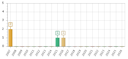 The chart showing 2007 series, 2008 series, 2009 series, 2010 series, 2011 series, 2012 series, 2013 series, 2014 series, 2015 series, 2016 series, 2017 series, 2018 series, 2019 series, 2020 series, 2021 series, 2022 series, 2023 series, 2024 series, 2025 series, 2026 series.