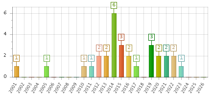 The chart showing 2001 series, 2002 series, 2003 series, 2004 series, 2005 series, 2006 series, 2007 series, 2008 series, 2009 series, 2010 series, 2011 series, 2012 series, 2013 series, 2014 series, 2015 series, 2016 series, 2017 series, 2018 series, 2019 series, 2020 series, 2021 series, 2022 series, 2023 series, 2024 series, 2025 series, 2026 series.