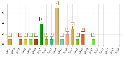 The chart showing 2005 series, 2006 series, 2007 series, 2008 series, 2009 series, 2010 series, 2011 series, 2012 series, 2013 series, 2014 series, 2015 series, 2016 series, 2017 series, 2018 series, 2019 series, 2020 series, 2021 series, 2022 series, 2023 series, 2024 series, 2025 series, 2026 series.