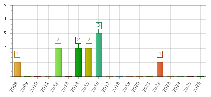 The chart showing 2008 series, 2009 series, 2010 series, 2011 series, 2012 series, 2013 series, 2014 series, 2015 series, 2016 series, 2017 series, 2018 series, 2019 series, 2020 series, 2021 series, 2022 series, 2023 series, 2024 series, 2025 series, 2026 series.