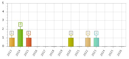 The chart showing 2013 series, 2014 series, 2015 series, 2016 series, 2017 series, 2018 series, 2019 series, 2020 series, 2021 series, 2022 series, 2023 series, 2024 series, 2025 series, 2026 series.