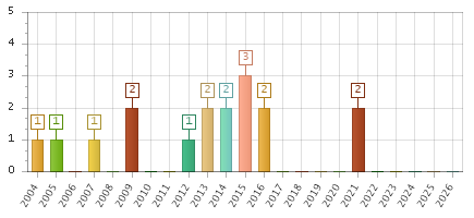The chart showing 2004 series, 2005 series, 2006 series, 2007 series, 2008 series, 2009 series, 2010 series, 2011 series, 2012 series, 2013 series, 2014 series, 2015 series, 2016 series, 2017 series, 2018 series, 2019 series, 2020 series, 2021 series, 2022 series, 2023 series, 2024 series, 2025 series, 2026 series.