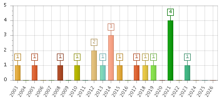 The chart showing 2003 series, 2004 series, 2005 series, 2006 series, 2007 series, 2008 series, 2009 series, 2010 series, 2011 series, 2012 series, 2013 series, 2014 series, 2015 series, 2016 series, 2017 series, 2018 series, 2019 series, 2020 series, 2021 series, 2022 series, 2023 series, 2024 series, 2025 series, 2026 series.