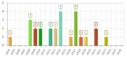 The chart showing 2004 series, 2005 series, 2006 series, 2007 series, 2008 series, 2009 series, 2010 series, 2011 series, 2012 series, 2013 series, 2014 series, 2015 series, 2016 series, 2017 series, 2018 series, 2019 series, 2020 series, 2021 series, 2022 series, 2023 series, 2024 series, 2025 series, 2026 series.