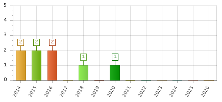 The chart showing 2014 series, 2015 series, 2016 series, 2017 series, 2018 series, 2019 series, 2020 series, 2021 series, 2022 series, 2023 series, 2024 series, 2025 series, 2026 series.