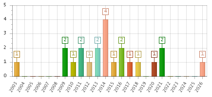 The chart showing 2003 series, 2004 series, 2005 series, 2006 series, 2007 series, 2008 series, 2009 series, 2010 series, 2011 series, 2012 series, 2013 series, 2014 series, 2015 series, 2016 series, 2017 series, 2018 series, 2019 series, 2020 series, 2021 series, 2022 series, 2023 series, 2024 series, 2025 series, 2026 series.