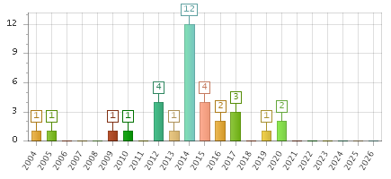 The chart showing 2004 series, 2005 series, 2006 series, 2007 series, 2008 series, 2009 series, 2010 series, 2011 series, 2012 series, 2013 series, 2014 series, 2015 series, 2016 series, 2017 series, 2018 series, 2019 series, 2020 series, 2021 series, 2022 series, 2023 series, 2024 series, 2025 series, 2026 series.