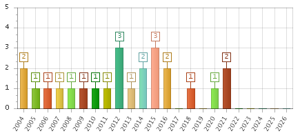 The chart showing 2004 series, 2005 series, 2006 series, 2007 series, 2008 series, 2009 series, 2010 series, 2011 series, 2012 series, 2013 series, 2014 series, 2015 series, 2016 series, 2017 series, 2018 series, 2019 series, 2020 series, 2021 series, 2022 series, 2023 series, 2024 series, 2025 series, 2026 series.