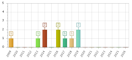 The chart showing 2009 series, 2010 series, 2011 series, 2012 series, 2013 series, 2014 series, 2015 series, 2016 series, 2017 series, 2018 series, 2019 series, 2020 series, 2021 series, 2022 series, 2023 series, 2024 series, 2025 series, 2026 series.
