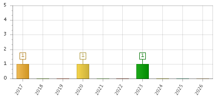 The chart showing 2017 series, 2018 series, 2019 series, 2020 series, 2021 series, 2022 series, 2023 series, 2024 series, 2025 series, 2026 series.
