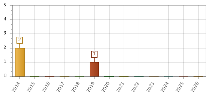 The chart showing 2014 series, 2015 series, 2016 series, 2017 series, 2018 series, 2019 series, 2020 series, 2021 series, 2022 series, 2023 series, 2024 series, 2025 series, 2026 series.