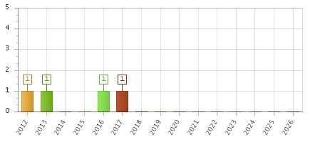 The chart showing 2012 series, 2013 series, 2014 series, 2015 series, 2016 series, 2017 series, 2018 series, 2019 series, 2020 series, 2021 series, 2022 series, 2023 series, 2024 series, 2025 series, 2026 series.