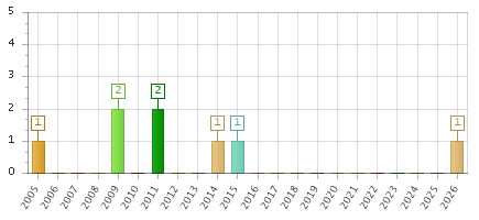 The chart showing 2005 series, 2006 series, 2007 series, 2008 series, 2009 series, 2010 series, 2011 series, 2012 series, 2013 series, 2014 series, 2015 series, 2016 series, 2017 series, 2018 series, 2019 series, 2020 series, 2021 series, 2022 series, 2023 series, 2024 series, 2025 series, 2026 series.