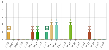 The chart showing 2006 series, 2007 series, 2008 series, 2009 series, 2010 series, 2011 series, 2012 series, 2013 series, 2014 series, 2015 series, 2016 series, 2017 series, 2018 series, 2019 series, 2020 series, 2021 series, 2022 series, 2023 series, 2024 series, 2025 series, 2026 series.
