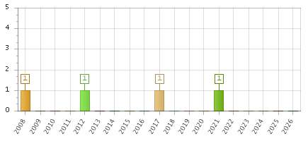 The chart showing 2008 series, 2009 series, 2010 series, 2011 series, 2012 series, 2013 series, 2014 series, 2015 series, 2016 series, 2017 series, 2018 series, 2019 series, 2020 series, 2021 series, 2022 series, 2023 series, 2024 series, 2025 series, 2026 series.