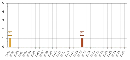 The chart showing 1999 series, 2000 series, 2001 series, 2002 series, 2003 series, 2004 series, 2005 series, 2006 series, 2007 series, 2008 series, 2009 series, 2010 series, 2011 series, 2012 series, 2013 series, 2014 series, 2015 series, 2016 series, 2017 series, 2018 series, 2019 series, 2020 series, 2021 series, 2022 series, 2023 series, 2024 series, 2025 series, 2026 series.
