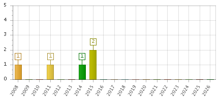 The chart showing 2008 series, 2009 series, 2010 series, 2011 series, 2012 series, 2013 series, 2014 series, 2015 series, 2016 series, 2017 series, 2018 series, 2019 series, 2020 series, 2021 series, 2022 series, 2023 series, 2024 series, 2025 series, 2026 series.
