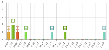 The chart showing 2004 series, 2005 series, 2006 series, 2007 series, 2008 series, 2009 series, 2010 series, 2011 series, 2012 series, 2013 series, 2014 series, 2015 series, 2016 series, 2017 series, 2018 series, 2019 series, 2020 series, 2021 series, 2022 series, 2023 series, 2024 series, 2025 series, 2026 series.