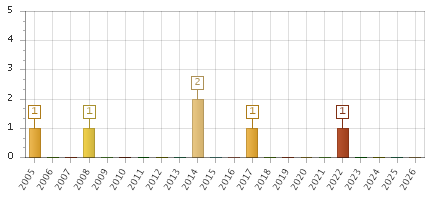 The chart showing 2005 series, 2006 series, 2007 series, 2008 series, 2009 series, 2010 series, 2011 series, 2012 series, 2013 series, 2014 series, 2015 series, 2016 series, 2017 series, 2018 series, 2019 series, 2020 series, 2021 series, 2022 series, 2023 series, 2024 series, 2025 series, 2026 series.