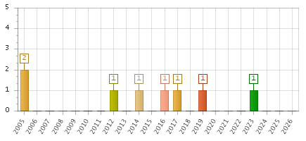 The chart showing 2005 series, 2006 series, 2007 series, 2008 series, 2009 series, 2010 series, 2011 series, 2012 series, 2013 series, 2014 series, 2015 series, 2016 series, 2017 series, 2018 series, 2019 series, 2020 series, 2021 series, 2022 series, 2023 series, 2024 series, 2025 series, 2026 series.