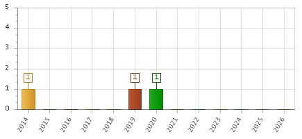 The chart showing 2014 series, 2015 series, 2016 series, 2017 series, 2018 series, 2019 series, 2020 series, 2021 series, 2022 series, 2023 series, 2024 series, 2025 series, 2026 series.