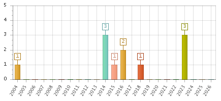 The chart showing 2004 series, 2005 series, 2006 series, 2007 series, 2008 series, 2009 series, 2010 series, 2011 series, 2012 series, 2013 series, 2014 series, 2015 series, 2016 series, 2017 series, 2018 series, 2019 series, 2020 series, 2021 series, 2022 series, 2023 series, 2024 series, 2025 series, 2026 series.