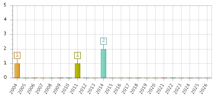 The chart showing 2004 series, 2005 series, 2006 series, 2007 series, 2008 series, 2009 series, 2010 series, 2011 series, 2012 series, 2013 series, 2014 series, 2015 series, 2016 series, 2017 series, 2018 series, 2019 series, 2020 series, 2021 series, 2022 series, 2023 series, 2024 series, 2025 series, 2026 series.