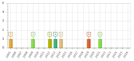 The chart showing 2005 series, 2006 series, 2007 series, 2008 series, 2009 series, 2010 series, 2011 series, 2012 series, 2013 series, 2014 series, 2015 series, 2016 series, 2017 series, 2018 series, 2019 series, 2020 series, 2021 series, 2022 series, 2023 series, 2024 series, 2025 series, 2026 series.