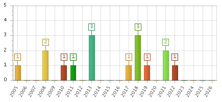 The chart showing 2005 series, 2006 series, 2007 series, 2008 series, 2009 series, 2010 series, 2011 series, 2012 series, 2013 series, 2014 series, 2015 series, 2016 series, 2017 series, 2018 series, 2019 series, 2020 series, 2021 series, 2022 series, 2023 series, 2024 series, 2025 series, 2026 series.