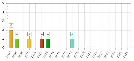 The chart showing 2007 series, 2008 series, 2009 series, 2010 series, 2011 series, 2012 series, 2013 series, 2014 series, 2015 series, 2016 series, 2017 series, 2018 series, 2019 series, 2020 series, 2021 series, 2022 series, 2023 series, 2024 series, 2025 series, 2026 series.