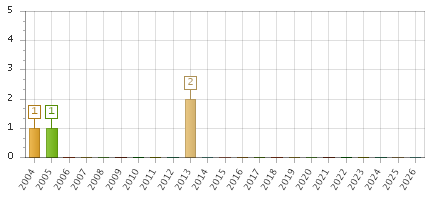 The chart showing 2004 series, 2005 series, 2006 series, 2007 series, 2008 series, 2009 series, 2010 series, 2011 series, 2012 series, 2013 series, 2014 series, 2015 series, 2016 series, 2017 series, 2018 series, 2019 series, 2020 series, 2021 series, 2022 series, 2023 series, 2024 series, 2025 series, 2026 series.