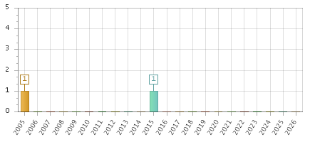 The chart showing 2005 series, 2006 series, 2007 series, 2008 series, 2009 series, 2010 series, 2011 series, 2012 series, 2013 series, 2014 series, 2015 series, 2016 series, 2017 series, 2018 series, 2019 series, 2020 series, 2021 series, 2022 series, 2023 series, 2024 series, 2025 series, 2026 series.