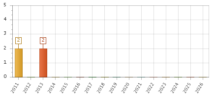 The chart showing 2011 series, 2012 series, 2013 series, 2014 series, 2015 series, 2016 series, 2017 series, 2018 series, 2019 series, 2020 series, 2021 series, 2022 series, 2023 series, 2024 series, 2025 series, 2026 series.
