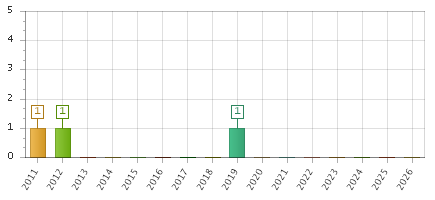 The chart showing 2011 series, 2012 series, 2013 series, 2014 series, 2015 series, 2016 series, 2017 series, 2018 series, 2019 series, 2020 series, 2021 series, 2022 series, 2023 series, 2024 series, 2025 series, 2026 series.