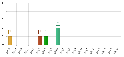 The chart showing 2008 series, 2009 series, 2010 series, 2011 series, 2012 series, 2013 series, 2014 series, 2015 series, 2016 series, 2017 series, 2018 series, 2019 series, 2020 series, 2021 series, 2022 series, 2023 series, 2024 series, 2025 series, 2026 series.