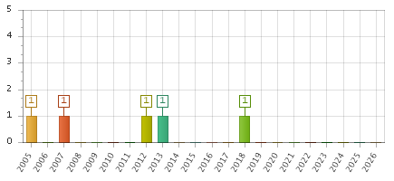 The chart showing 2005 series, 2006 series, 2007 series, 2008 series, 2009 series, 2010 series, 2011 series, 2012 series, 2013 series, 2014 series, 2015 series, 2016 series, 2017 series, 2018 series, 2019 series, 2020 series, 2021 series, 2022 series, 2023 series, 2024 series, 2025 series, 2026 series.