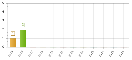 The chart showing 2015 series, 2016 series, 2017 series, 2018 series, 2019 series, 2020 series, 2021 series, 2022 series, 2023 series, 2024 series, 2025 series, 2026 series.