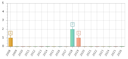 The chart showing 2008 series, 2009 series, 2010 series, 2011 series, 2012 series, 2013 series, 2014 series, 2015 series, 2016 series, 2017 series, 2018 series, 2019 series, 2020 series, 2021 series, 2022 series, 2023 series, 2024 series, 2025 series, 2026 series.