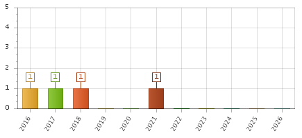 The chart showing 2016 series, 2017 series, 2018 series, 2019 series, 2020 series, 2021 series, 2022 series, 2023 series, 2024 series, 2025 series, 2026 series.