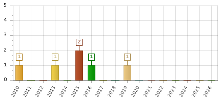 The chart showing 2010 series, 2011 series, 2012 series, 2013 series, 2014 series, 2015 series, 2016 series, 2017 series, 2018 series, 2019 series, 2020 series, 2021 series, 2022 series, 2023 series, 2024 series, 2025 series, 2026 series.