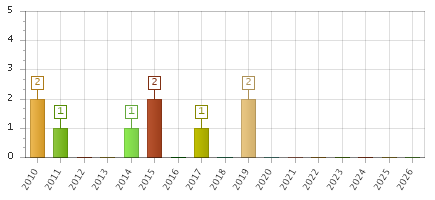 The chart showing 2010 series, 2011 series, 2012 series, 2013 series, 2014 series, 2015 series, 2016 series, 2017 series, 2018 series, 2019 series, 2020 series, 2021 series, 2022 series, 2023 series, 2024 series, 2025 series, 2026 series.