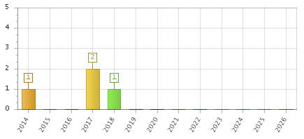 The chart showing 2014 series, 2015 series, 2016 series, 2017 series, 2018 series, 2019 series, 2020 series, 2021 series, 2022 series, 2023 series, 2024 series, 2025 series, 2026 series.